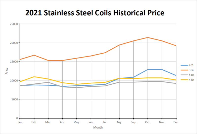 2021 stainless steel coil historical price